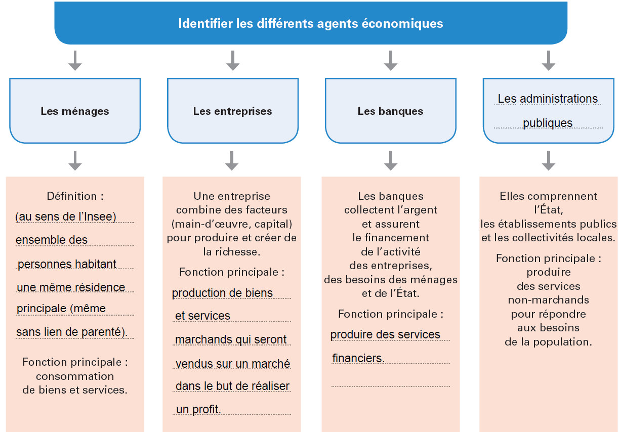 Agents economiques