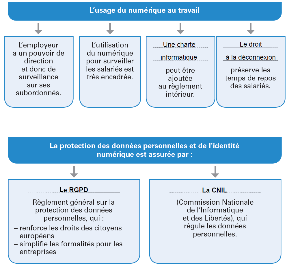 Usage numerique